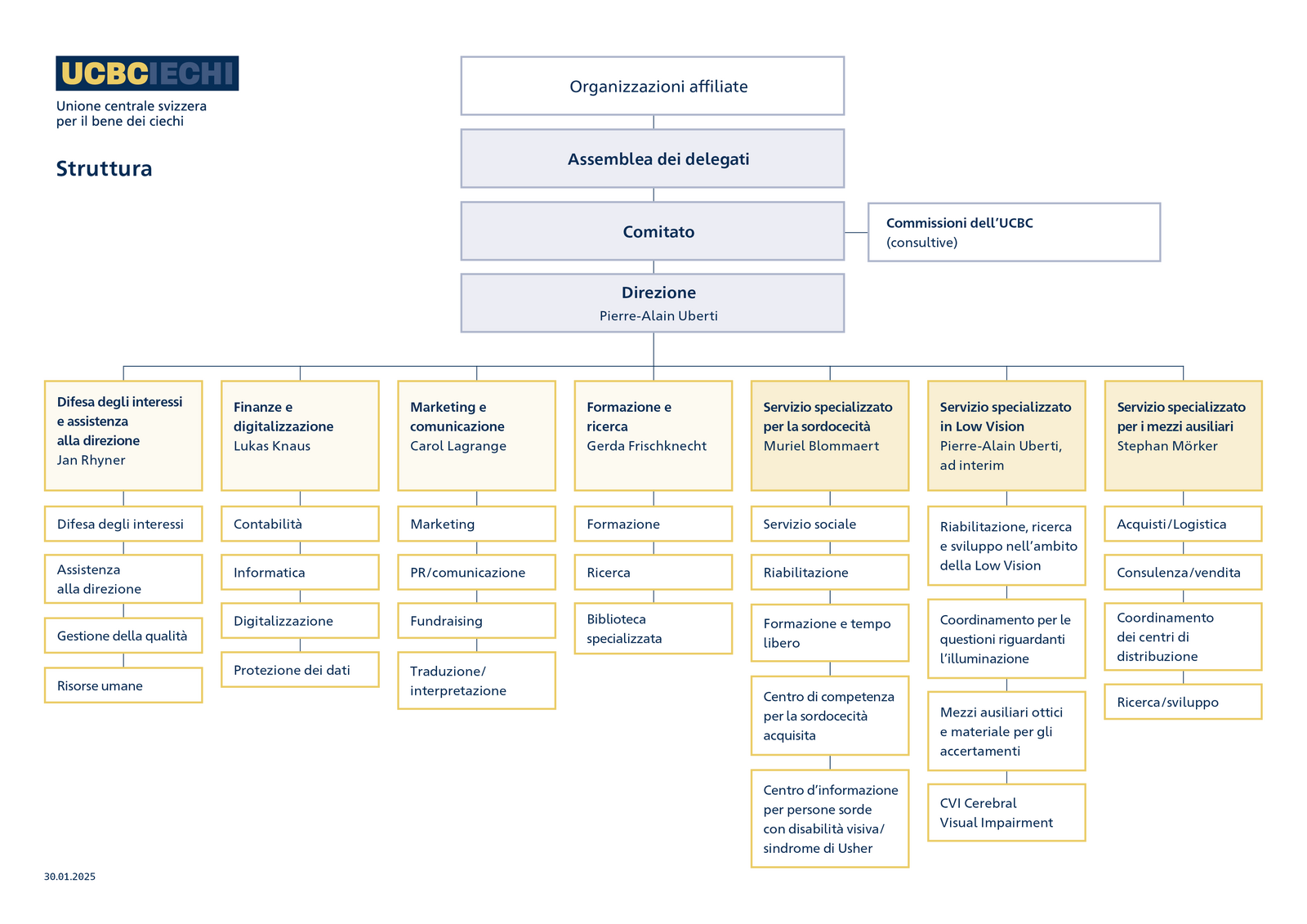 Organigramma UCBC rappresentato graficamente.